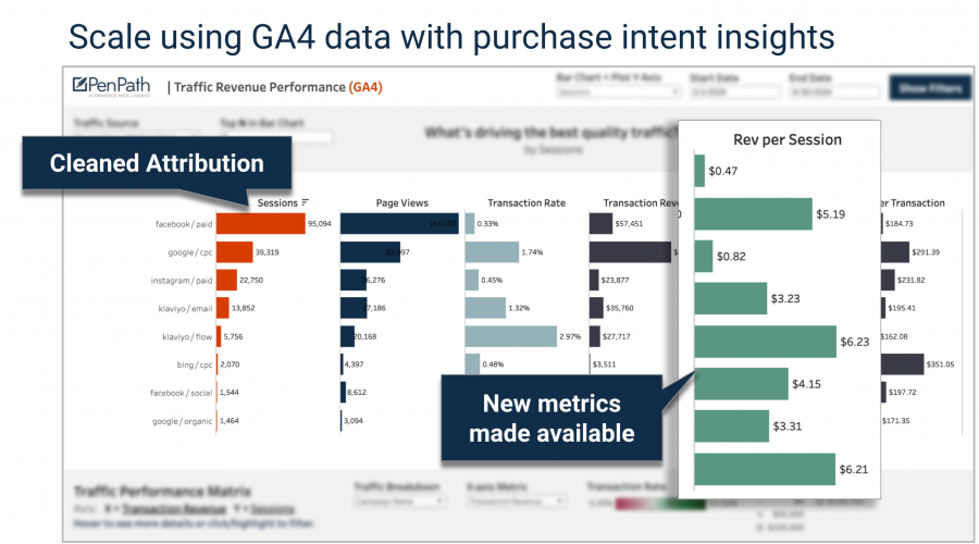 Cleaned GA4 Attribution Balance what Facebook and other paid media platforms tell you by accessing cleaned GA4 data.